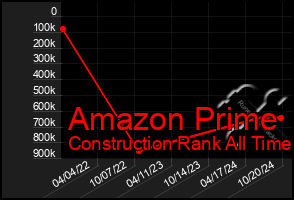 Total Graph of Amazon Prime