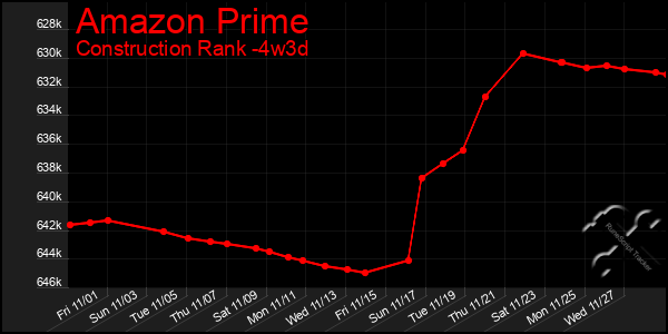 Last 31 Days Graph of Amazon Prime