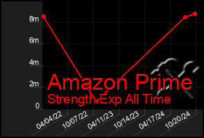 Total Graph of Amazon Prime