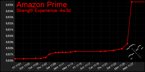 Last 31 Days Graph of Amazon Prime