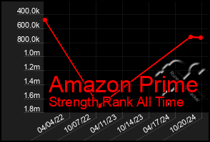 Total Graph of Amazon Prime