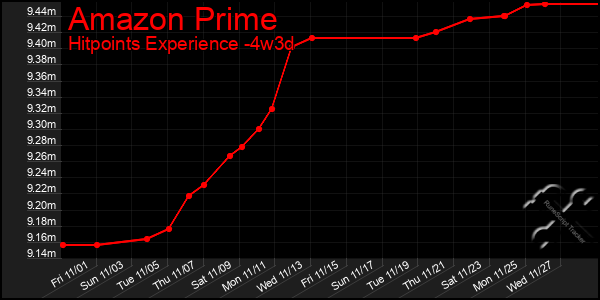 Last 31 Days Graph of Amazon Prime