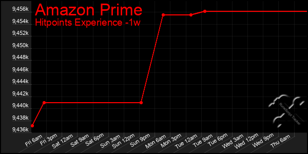 Last 7 Days Graph of Amazon Prime