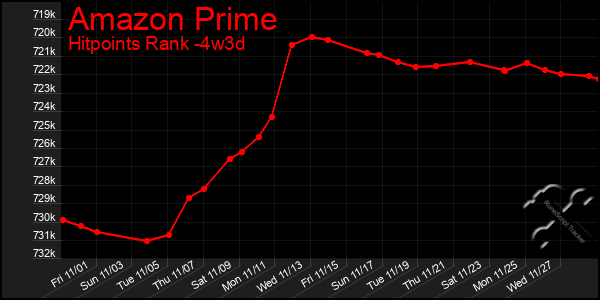 Last 31 Days Graph of Amazon Prime