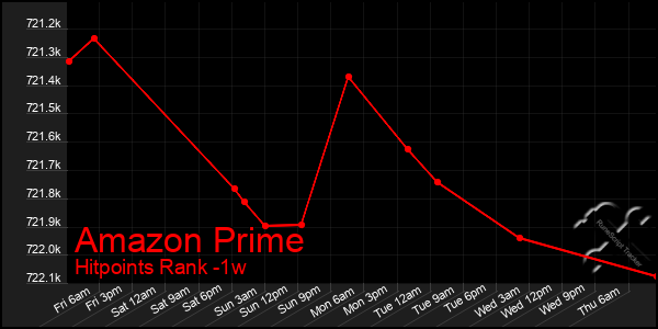 Last 7 Days Graph of Amazon Prime