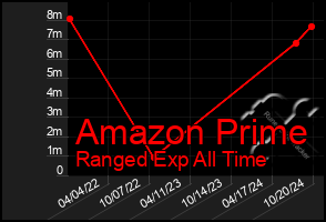 Total Graph of Amazon Prime