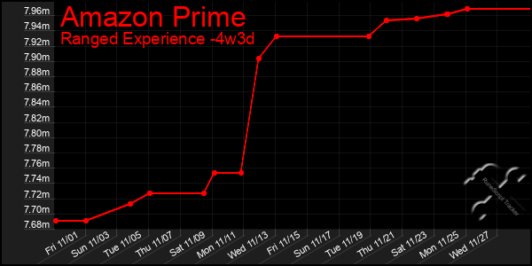 Last 31 Days Graph of Amazon Prime