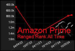 Total Graph of Amazon Prime