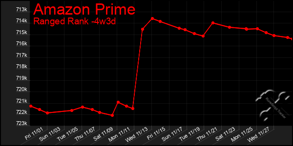 Last 31 Days Graph of Amazon Prime