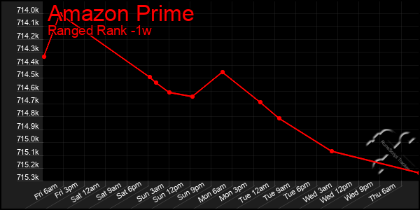 Last 7 Days Graph of Amazon Prime