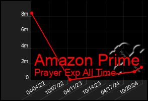 Total Graph of Amazon Prime