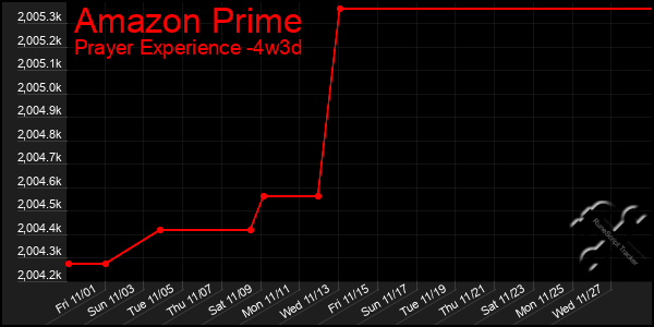 Last 31 Days Graph of Amazon Prime