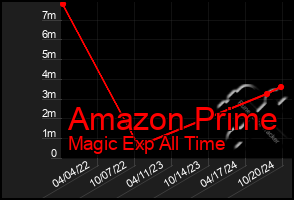 Total Graph of Amazon Prime