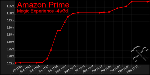 Last 31 Days Graph of Amazon Prime