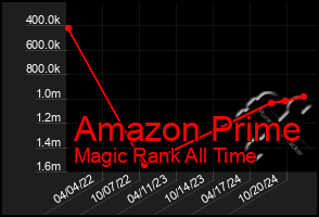 Total Graph of Amazon Prime