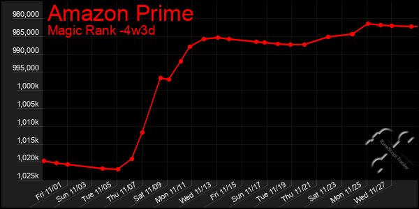 Last 31 Days Graph of Amazon Prime