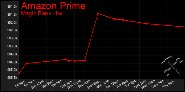 Last 7 Days Graph of Amazon Prime