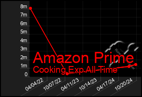 Total Graph of Amazon Prime