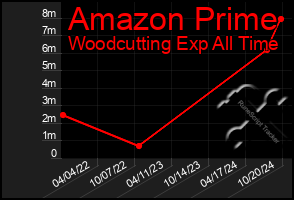 Total Graph of Amazon Prime