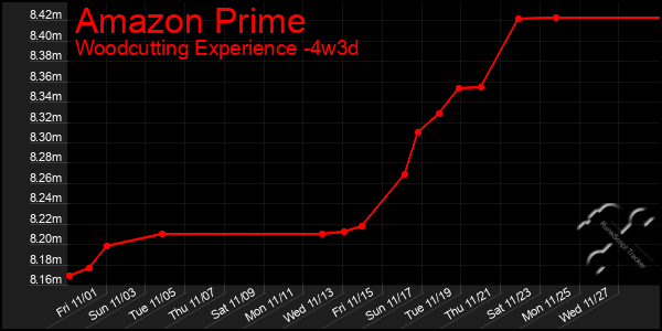 Last 31 Days Graph of Amazon Prime