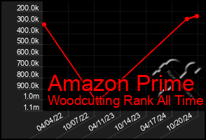 Total Graph of Amazon Prime