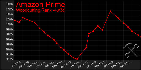 Last 31 Days Graph of Amazon Prime