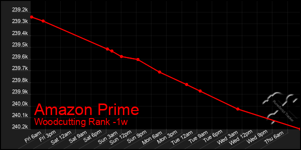 Last 7 Days Graph of Amazon Prime