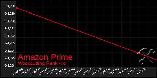 Last 24 Hours Graph of Amazon Prime