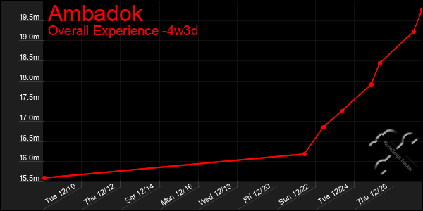 Last 31 Days Graph of Ambadok