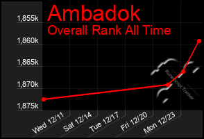 Total Graph of Ambadok