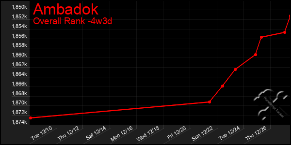 Last 31 Days Graph of Ambadok