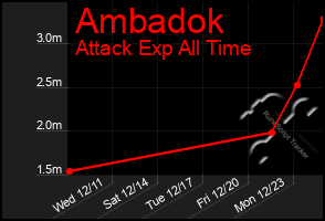 Total Graph of Ambadok