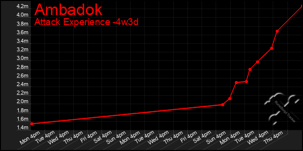 Last 31 Days Graph of Ambadok