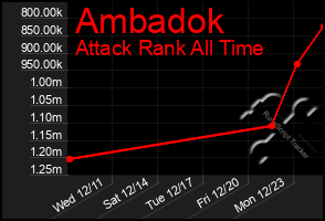 Total Graph of Ambadok