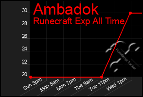 Total Graph of Ambadok