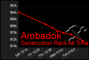 Total Graph of Ambadok