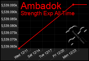 Total Graph of Ambadok