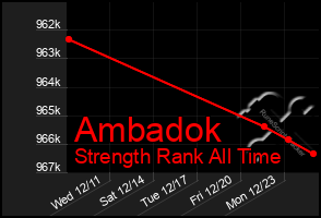 Total Graph of Ambadok