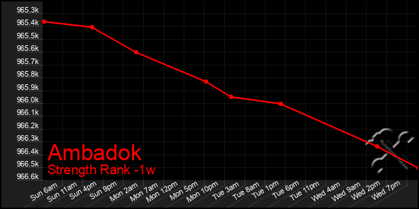 Last 7 Days Graph of Ambadok