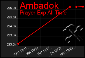 Total Graph of Ambadok