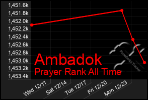 Total Graph of Ambadok