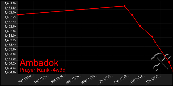 Last 31 Days Graph of Ambadok