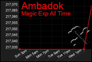 Total Graph of Ambadok