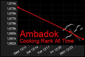 Total Graph of Ambadok