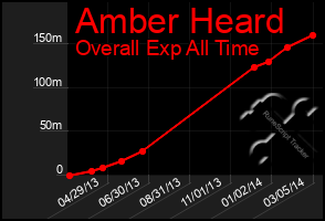 Total Graph of Amber Heard