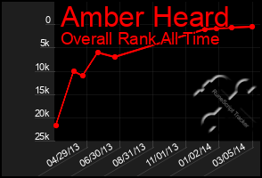 Total Graph of Amber Heard