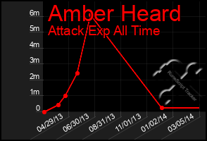 Total Graph of Amber Heard