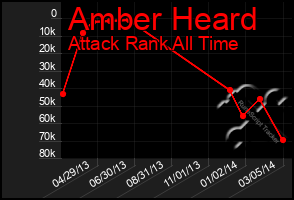 Total Graph of Amber Heard