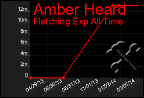 Total Graph of Amber Heard