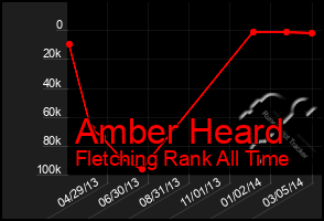 Total Graph of Amber Heard